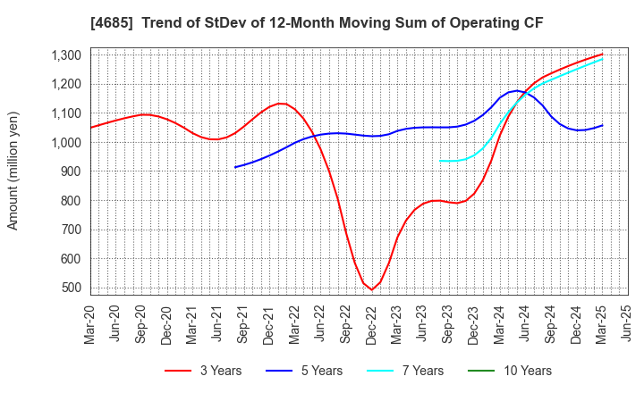 4685 Ryoyu Systems Co.,Ltd.: Trend of StDev of 12-Month Moving Sum of Operating CF
