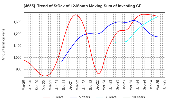 4685 Ryoyu Systems Co.,Ltd.: Trend of StDev of 12-Month Moving Sum of Investing CF