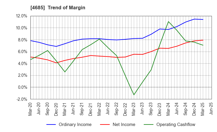4685 Ryoyu Systems Co.,Ltd.: Trend of Margin