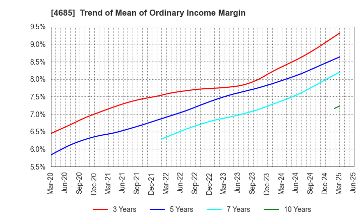 4685 Ryoyu Systems Co.,Ltd.: Trend of Mean of Ordinary Income Margin