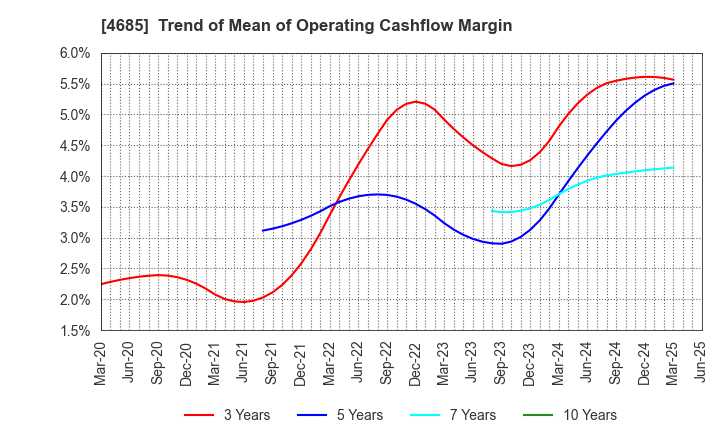 4685 Ryoyu Systems Co.,Ltd.: Trend of Mean of Operating Cashflow Margin