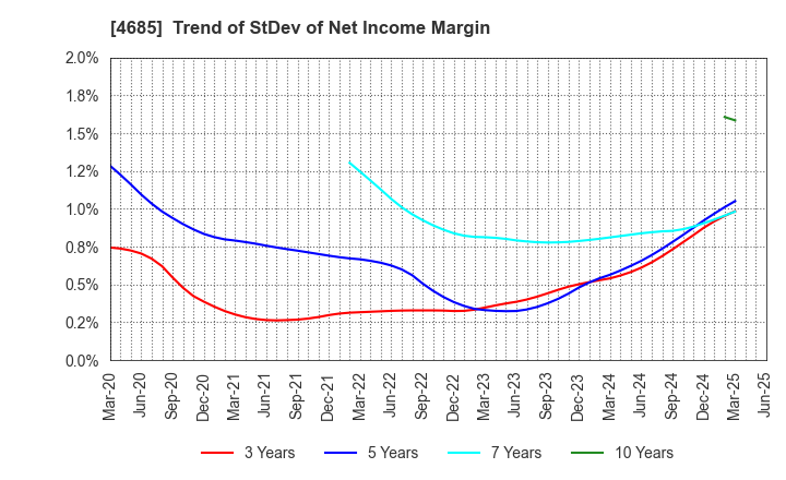 4685 Ryoyu Systems Co.,Ltd.: Trend of StDev of Net Income Margin