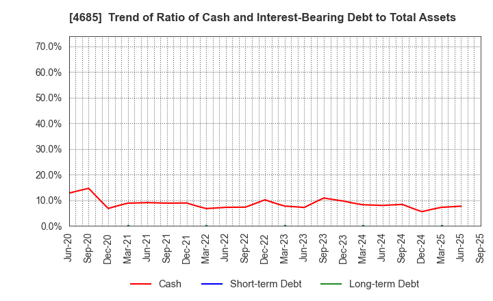 4685 Ryoyu Systems Co.,Ltd.: Trend of Ratio of Cash and Interest-Bearing Debt to Total Assets