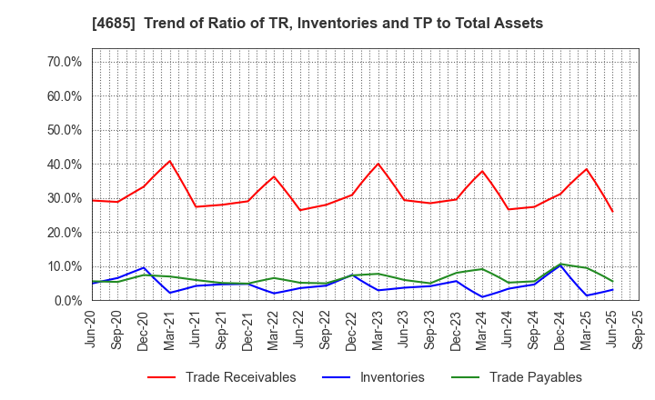 4685 Ryoyu Systems Co.,Ltd.: Trend of Ratio of TR, Inventories and TP to Total Assets