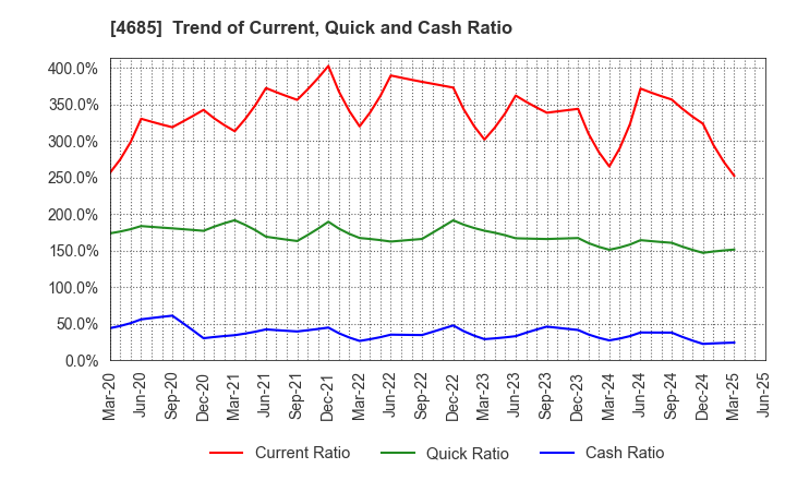 4685 Ryoyu Systems Co.,Ltd.: Trend of Current, Quick and Cash Ratio