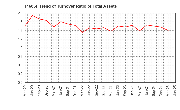 4685 Ryoyu Systems Co.,Ltd.: Trend of Turnover Ratio of Total Assets