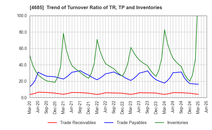 4685 Ryoyu Systems Co.,Ltd.: Trend of Turnover Ratio of TR, TP and Inventories