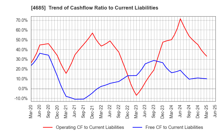 4685 Ryoyu Systems Co.,Ltd.: Trend of Cashflow Ratio to Current Liabilities