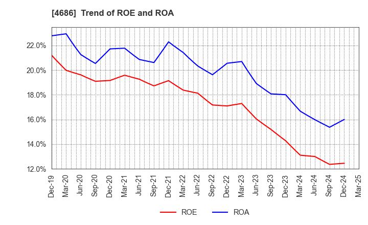4686 JUSTSYSTEMS CORPORATION: Trend of ROE and ROA