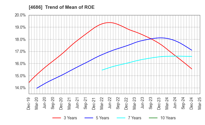 4686 JUSTSYSTEMS CORPORATION: Trend of Mean of ROE