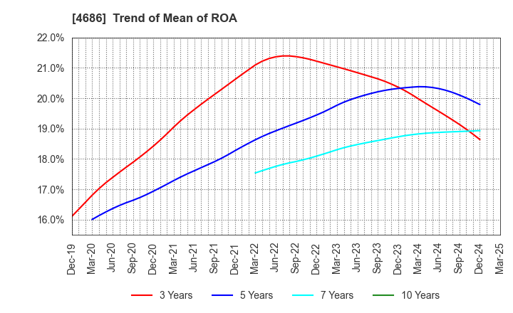 4686 JUSTSYSTEMS CORPORATION: Trend of Mean of ROA