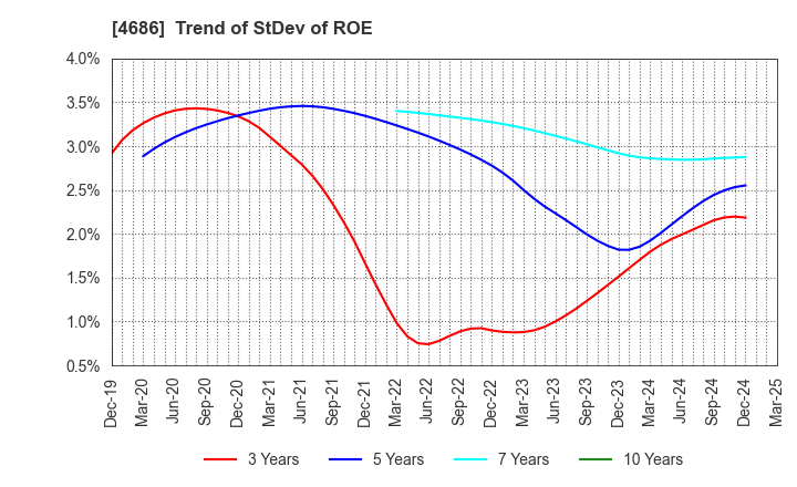 4686 JUSTSYSTEMS CORPORATION: Trend of StDev of ROE