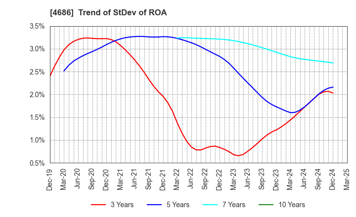 4686 JUSTSYSTEMS CORPORATION: Trend of StDev of ROA