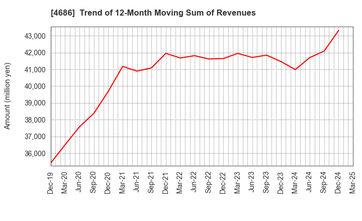 4686 JUSTSYSTEMS CORPORATION: Trend of 12-Month Moving Sum of Revenues