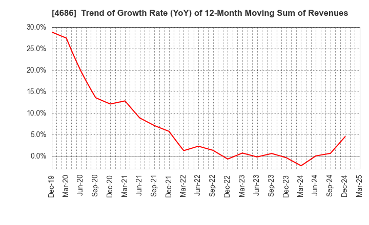 4686 JUSTSYSTEMS CORPORATION: Trend of Growth Rate (YoY) of 12-Month Moving Sum of Revenues