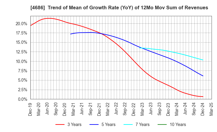 4686 JUSTSYSTEMS CORPORATION: Trend of Mean of Growth Rate (YoY) of 12Mo Mov Sum of Revenues