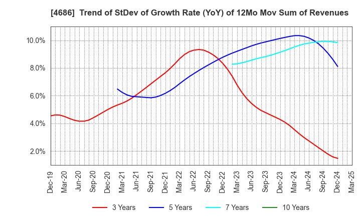 4686 JUSTSYSTEMS CORPORATION: Trend of StDev of Growth Rate (YoY) of 12Mo Mov Sum of Revenues