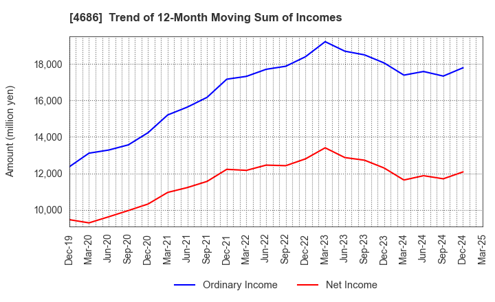 4686 JUSTSYSTEMS CORPORATION: Trend of 12-Month Moving Sum of Incomes