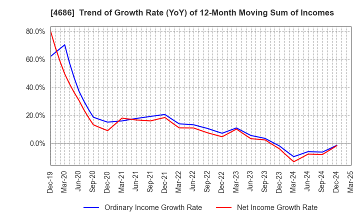 4686 JUSTSYSTEMS CORPORATION: Trend of Growth Rate (YoY) of 12-Month Moving Sum of Incomes