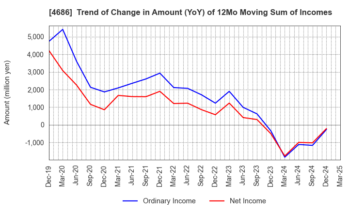 4686 JUSTSYSTEMS CORPORATION: Trend of Change in Amount (YoY) of 12Mo Moving Sum of Incomes