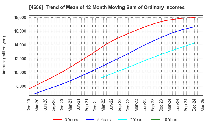 4686 JUSTSYSTEMS CORPORATION: Trend of Mean of 12-Month Moving Sum of Ordinary Incomes