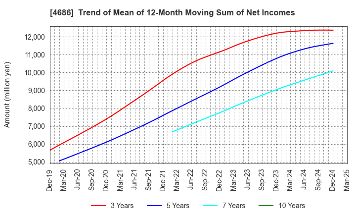 4686 JUSTSYSTEMS CORPORATION: Trend of Mean of 12-Month Moving Sum of Net Incomes