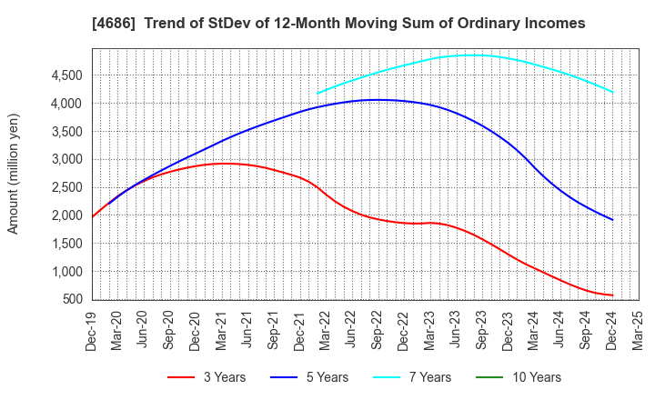 4686 JUSTSYSTEMS CORPORATION: Trend of StDev of 12-Month Moving Sum of Ordinary Incomes