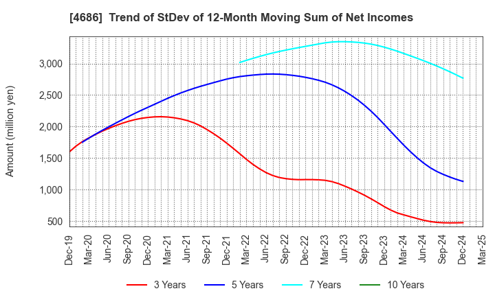 4686 JUSTSYSTEMS CORPORATION: Trend of StDev of 12-Month Moving Sum of Net Incomes