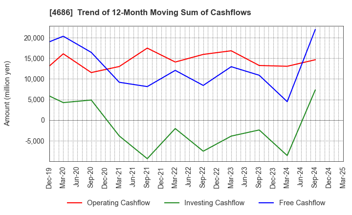 4686 JUSTSYSTEMS CORPORATION: Trend of 12-Month Moving Sum of Cashflows