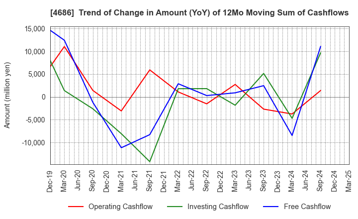 4686 JUSTSYSTEMS CORPORATION: Trend of Change in Amount (YoY) of 12Mo Moving Sum of Cashflows