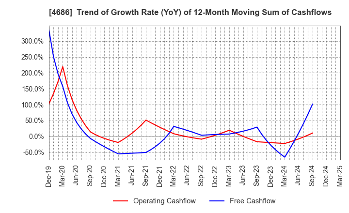 4686 JUSTSYSTEMS CORPORATION: Trend of Growth Rate (YoY) of 12-Month Moving Sum of Cashflows