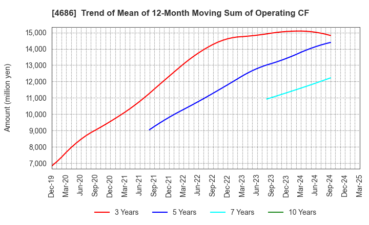 4686 JUSTSYSTEMS CORPORATION: Trend of Mean of 12-Month Moving Sum of Operating CF