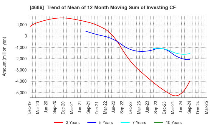 4686 JUSTSYSTEMS CORPORATION: Trend of Mean of 12-Month Moving Sum of Investing CF
