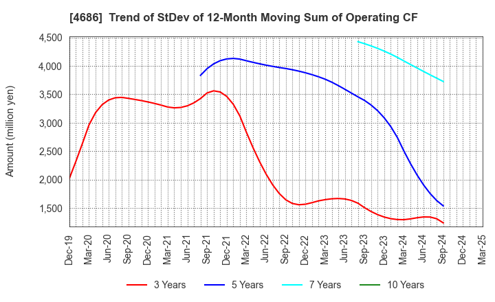 4686 JUSTSYSTEMS CORPORATION: Trend of StDev of 12-Month Moving Sum of Operating CF