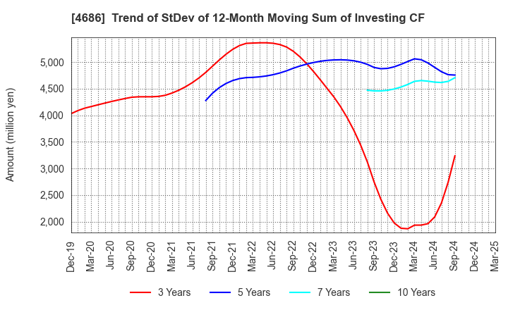 4686 JUSTSYSTEMS CORPORATION: Trend of StDev of 12-Month Moving Sum of Investing CF