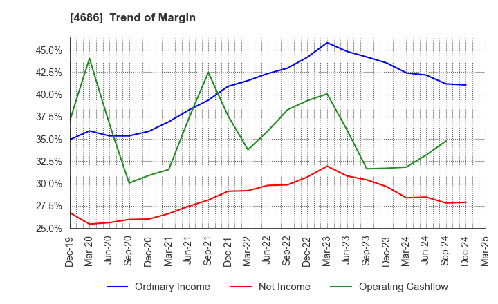 4686 JUSTSYSTEMS CORPORATION: Trend of Margin
