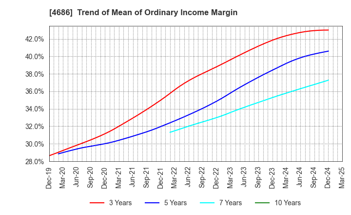 4686 JUSTSYSTEMS CORPORATION: Trend of Mean of Ordinary Income Margin