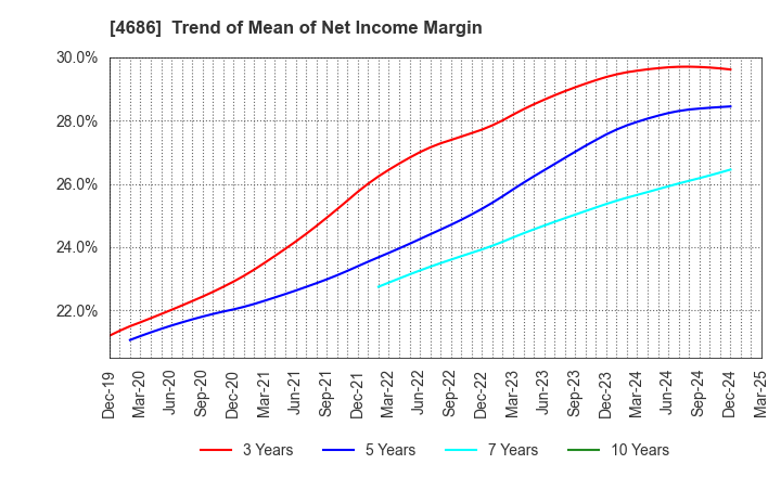 4686 JUSTSYSTEMS CORPORATION: Trend of Mean of Net Income Margin