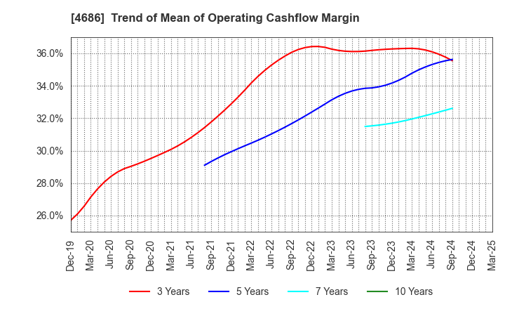 4686 JUSTSYSTEMS CORPORATION: Trend of Mean of Operating Cashflow Margin