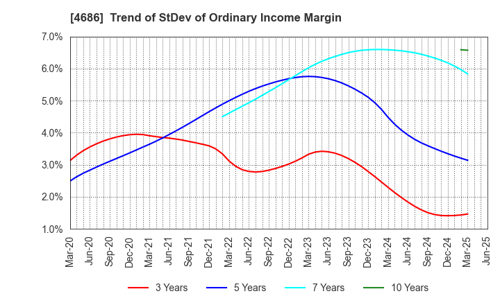 4686 JUSTSYSTEMS CORPORATION: Trend of StDev of Ordinary Income Margin