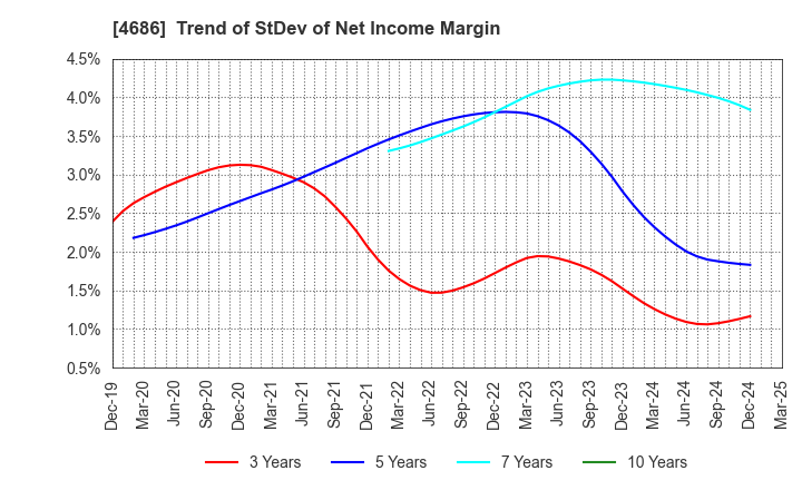 4686 JUSTSYSTEMS CORPORATION: Trend of StDev of Net Income Margin
