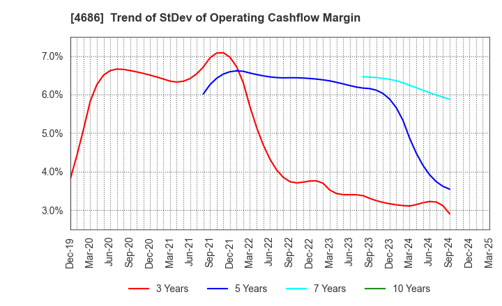 4686 JUSTSYSTEMS CORPORATION: Trend of StDev of Operating Cashflow Margin