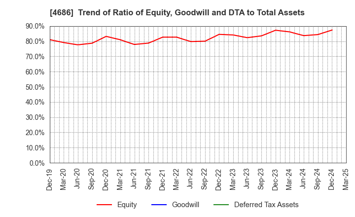 4686 JUSTSYSTEMS CORPORATION: Trend of Ratio of Equity, Goodwill and DTA to Total Assets