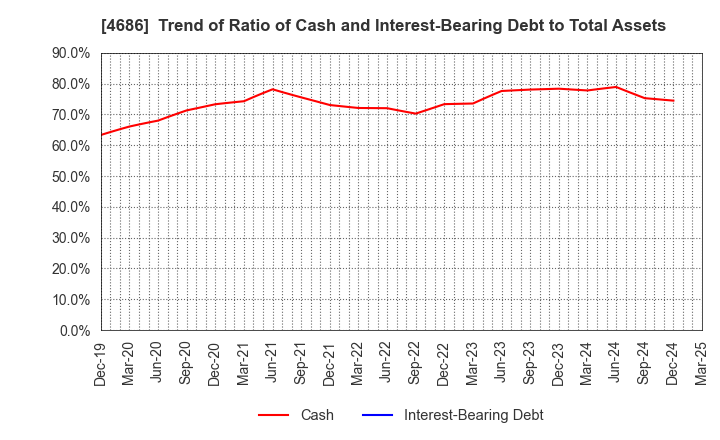 4686 JUSTSYSTEMS CORPORATION: Trend of Ratio of Cash and Interest-Bearing Debt to Total Assets