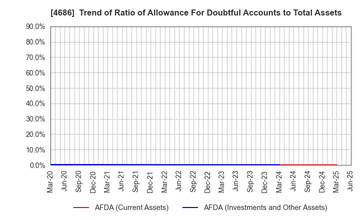 4686 JUSTSYSTEMS CORPORATION: Trend of Ratio of Allowance For Doubtful Accounts to Total Assets