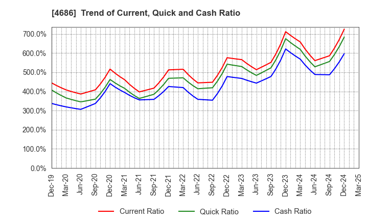 4686 JUSTSYSTEMS CORPORATION: Trend of Current, Quick and Cash Ratio