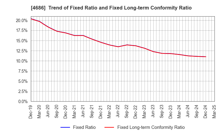 4686 JUSTSYSTEMS CORPORATION: Trend of Fixed Ratio and Fixed Long-term Conformity Ratio