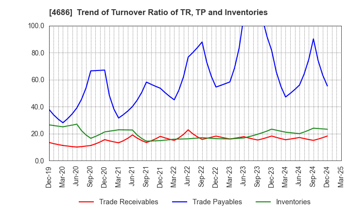 4686 JUSTSYSTEMS CORPORATION: Trend of Turnover Ratio of TR, TP and Inventories