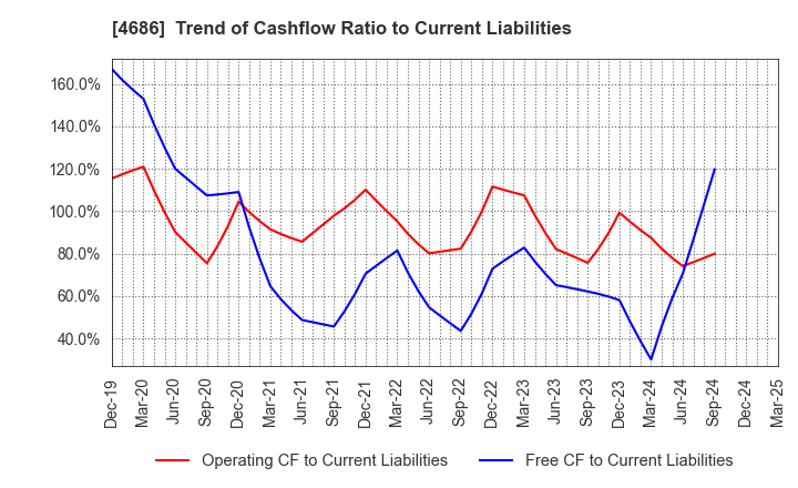 4686 JUSTSYSTEMS CORPORATION: Trend of Cashflow Ratio to Current Liabilities