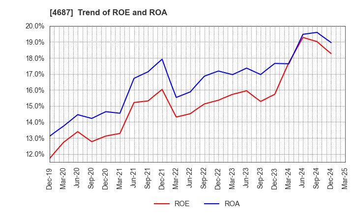 4687 TDC SOFT Inc.: Trend of ROE and ROA